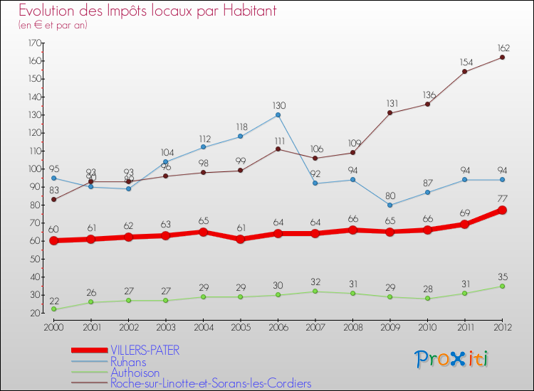Evolution et montant des impôts locaux par Habitant pour VILLERS-PATER et les communes proches Comparaison des impôts locaux par habitant pour VILLERS-PATER et les communes voisines