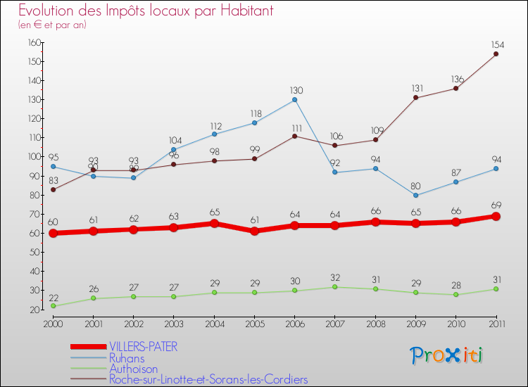 Evolution et montant des impôts locaux par Habitant pour VILLERS-PATER et les communes proches Comparaison des impôts locaux par habitant pour VILLERS-PATER et les communes voisines