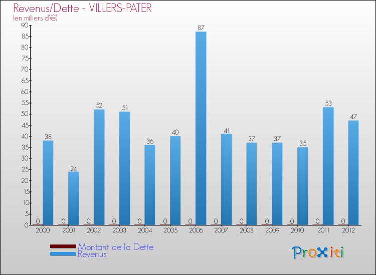 Evolution comparée de la dette et des revenus pour la commune de VILLERS-PATER de 2000 à 2012 Comparaison de la dette et des revenus pour VILLERS-PATER de 2000 à 2012