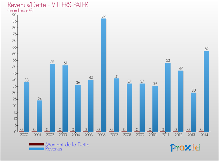 Evolution comparée de la dette et des revenus pour la commune de VILLERS-PATER de 2000 à 2014 Comparaison de la dette et des revenus pour VILLERS-PATER de 2000 à 2014
