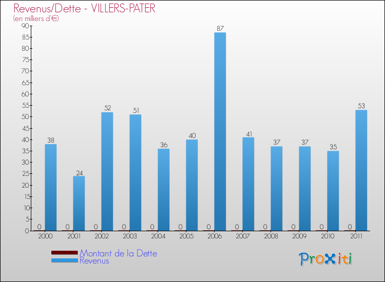 Evolution comparée de la dette et des revenus pour la commune de VILLERS-PATER de 2000 à 2011 Comparaison de la dette et des revenus pour VILLERS-PATER de 2000 à 2011