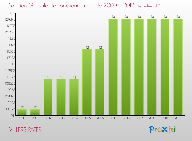 Evolution du montant de la Dotation Globale de Fonctionnement pour la commune de VILLERS-PATER de 2000 à 2012 Evolution du montant de la Dotation Globale de Fonctionnement pour VILLERS-PATER de 2000 à 2012