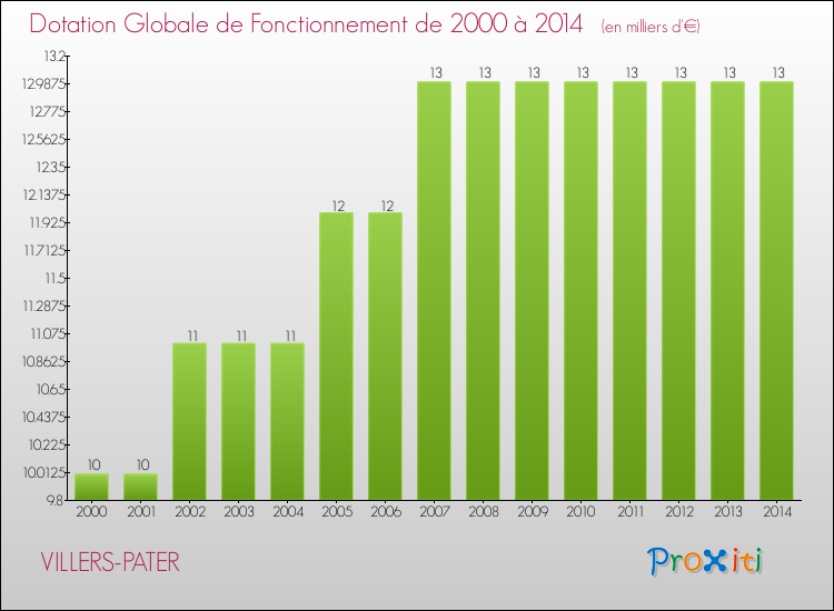 Evolution du montant de la Dotation Globale de Fonctionnement pour la commune de VILLERS-PATER de 2000 à 2014 Evolution du montant de la Dotation Globale de Fonctionnement pour VILLERS-PATER de 2000 à 2014