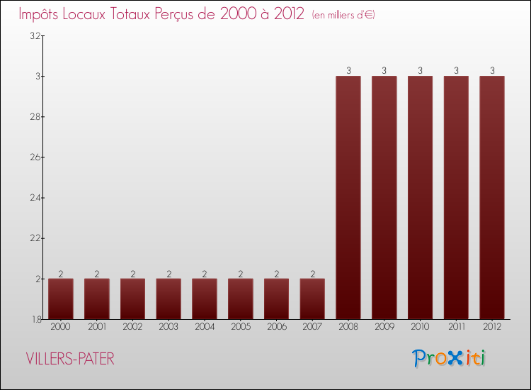 Evolution des Impôts Locaux pour la commune de VILLERS-PATER de 2000 à 2012 Evolution des Impôts Locaux pour VILLERS-PATER de 2000 à 2012