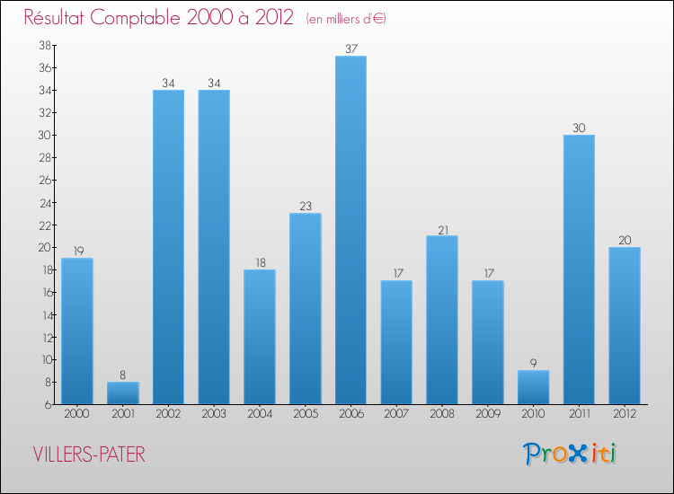 Evolution du résultat comptable pour la commune de VILLERS-PATER de 2000 à 2012 Evolution du résultat comptable pour VILLERS-PATER de 2000 à 2012