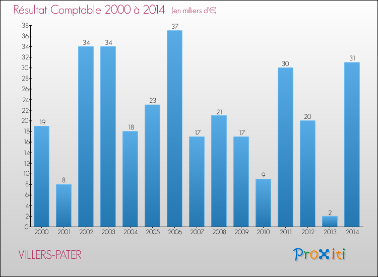 Evolution du résultat comptable pour la commune de VILLERS-PATER de 2000 à 2014 Evolution du résultat comptable pour VILLERS-PATER de 2000 à 2014