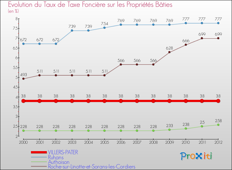 Evolution du taux de la taxe foncière sur le bati pour VILLERS-PATER et les communes proches de 2000 à 2012 Comparaison des taux de taxe foncière sur le bati pour VILLERS-PATER et les communes voisines de 2000 à 2012