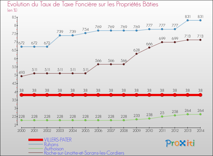 Evolution du taux de la taxe foncière sur le bati pour VILLERS-PATER et les communes proches de 2000 à 2014 Comparaison des taux de taxe foncière sur le bati pour VILLERS-PATER et les communes voisines de 2000 à 2014