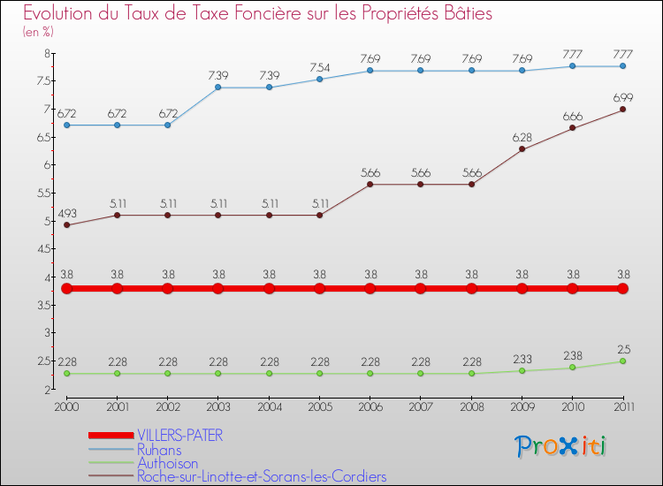 Evolution du taux de la taxe foncière sur le bati pour VILLERS-PATER et les communes proches Comparaison des taux de taxe foncière sur le bati pour VILLERS-PATER et les communes voisines