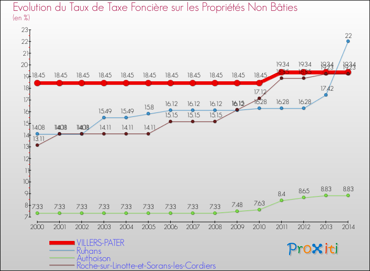 Evolution du taux de la taxe foncière sur les immeubles et terrains non batis pour VILLERS-PATER et les communes proches de 2000 à 2014 Comparaison des taux de la taxe foncière sur les immeubles et terrains non batis pour VILLERS-PATER et les communes voisines de 2000 à 2014
