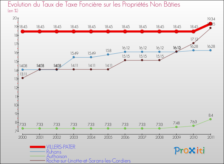 Evolution du taux de la taxe foncière sur les immeubles et terrains non batis pour VILLERS-PATER et les communes proches Comparaison des taux de la taxe foncière sur les immeubles et terrains non batis pour VILLERS-PATER et les communes voisines
