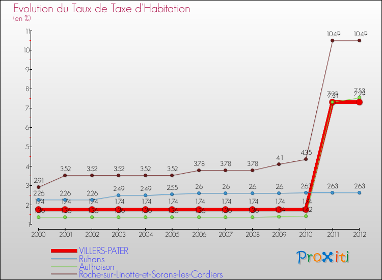Evolution du taux de la taxe d'habitation pour VILLERS-PATER et les communes proches Comparaison des taux de la taxe d'habitation pour VILLERS-PATER et les communes voisines