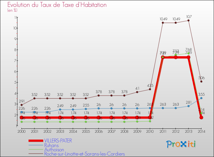 Evolution du taux de la taxe d'habitation pour VILLERS-PATER et les communes proches de 2000 à 2014 Comparaison des taux de la taxe d'habitation pour VILLERS-PATER et les communes voisines de 2000 à 2014