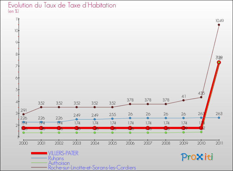 Evolution du taux de la taxe d'habitation pour VILLERS-PATER et les communes proches Comparaison des taux de la taxe d'habitation pour VILLERS-PATER et les communes voisines