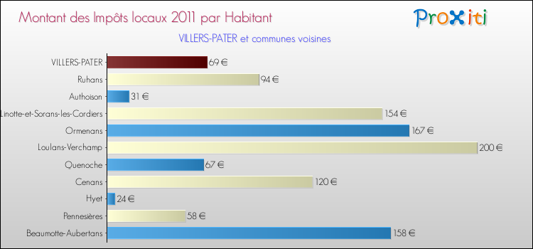 Montant des impôts locaux par Habitant pour VILLERS-PATER et les communes proches Comparaison des impôts locaux par habitant pour VILLERS-PATER et les communes voisines