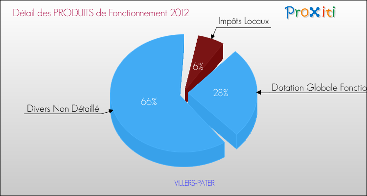 Décomposition du Budget de Fonctionnement 2012 de la commune de VILLERS-PATER Budget de Fonctionnement 2012 pour la commune de VILLERS-PATER