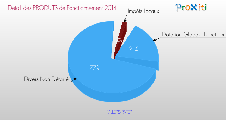 Décomposition du Budget de Fonctionnement 2014 de la commune de VILLERS-PATER Budget de Fonctionnement 2014 pour la commune de VILLERS-PATER