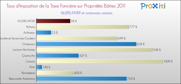 Taux d'imposition de la taxe foncière sur le bati 2011 pour VILLERS-PATER et les communes proches Comparaison des taux d'imposition de la taxe foncière sur le bati 2011 pour VILLERS-PATER et les communes voisines