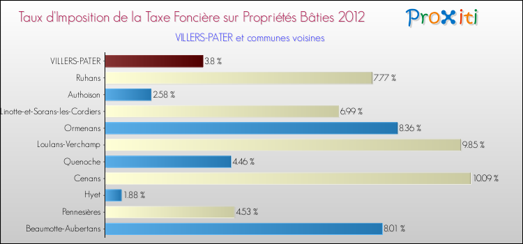 Taux d'imposition de la taxe foncière sur le bati 2012 pour VILLERS-PATER et les communes proches Comparaison des taux d'imposition de la taxe foncière sur le bati 2012 pour VILLERS-PATER et les communes voisines