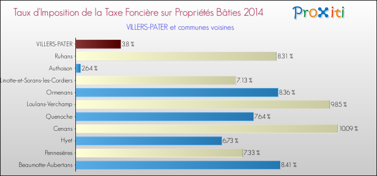 Taux d'imposition de la taxe foncière sur le bati 2014 pour VILLERS-PATER et les communes proches Comparaison des taux d'imposition de la taxe foncière sur le bati 2014 pour VILLERS-PATER et les communes voisines