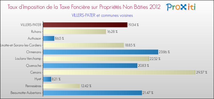 Taux d'imposition de la taxe foncière sur les immeubles et terrains non batis 2012 pour VILLERS-PATER et les communes proches Comparaison des taux d'imposition de la taxe foncière sur les immeubles et terrains non batis 2012 pour VILLERS-PATER et les communes voisines