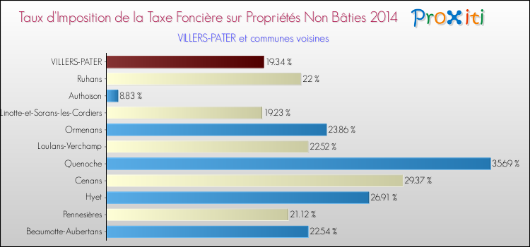 Taux d'imposition de la taxe foncière sur les immeubles et terrains non batis 2014 pour VILLERS-PATER et les communes proches Comparaison des taux d'imposition de la taxe foncière sur les immeubles et terrains non batis 2014 pour VILLERS-PATER et les communes voisines