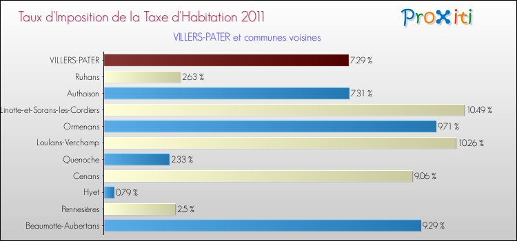 Taux d'imposition de la taxe d'habitation 2011 pour VILLERS-PATER et les communes proches Comparaison des taux d'imposition de la taxe d'habitation 2011 pour VILLERS-PATER et les communes voisines
