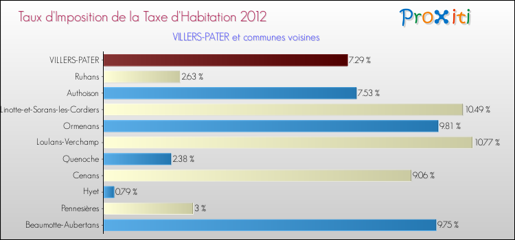 Taux d'imposition de la taxe d'habitation 2012 pour VILLERS-PATER et les communes proches Comparaison des taux d'imposition de la taxe d'habitation 2012 pour VILLERS-PATER et les communes voisines