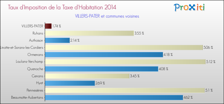Taux d'imposition de la taxe d'habitation 2014 pour VILLERS-PATER et les communes proches Comparaison des taux d'imposition de la taxe d'habitation 2014 pour VILLERS-PATER et les communes voisines