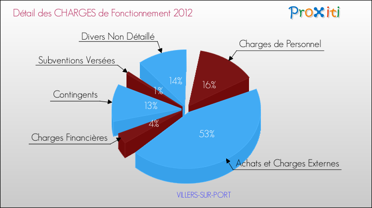 Décomposition des Charges de Fonctionnement 2012 de la commune de VILLERS-SUR-PORT Charges de Fonctionnement 2012 pour la commune de VILLERS-SUR-PORT