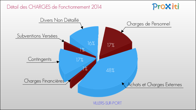 Décomposition des Charges de Fonctionnement 2014 de la commune de VILLERS-SUR-PORT Charges de Fonctionnement 2014 pour la commune de VILLERS-SUR-PORT