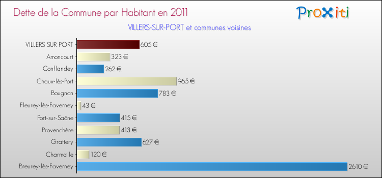 Dette par habitant de la commune en 2011 pour VILLERS-SUR-PORT et les communes proches Comparaison de la dette par habitant de la commune en 2011 pour VILLERS-SUR-PORT et les communes voisines