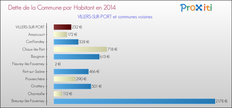 Dette par habitant de la commune en 2014 pour VILLERS-SUR-PORT et les communes proches Comparaison de la dette par habitant de la commune en 2014 pour VILLERS-SUR-PORT et les communes voisines