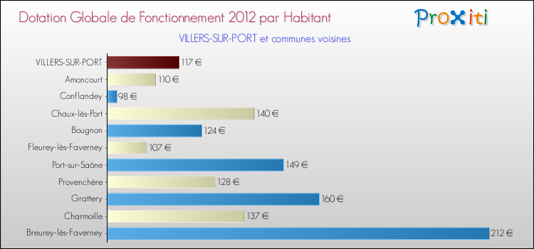 Montant des dotations globales de fonctionnement DGF par Habitant pour VILLERS-SUR-PORT et les communes proches Comparaison des des dotations globales de fonctionnement DGF par habitant pour VILLERS-SUR-PORT et les communes voisines