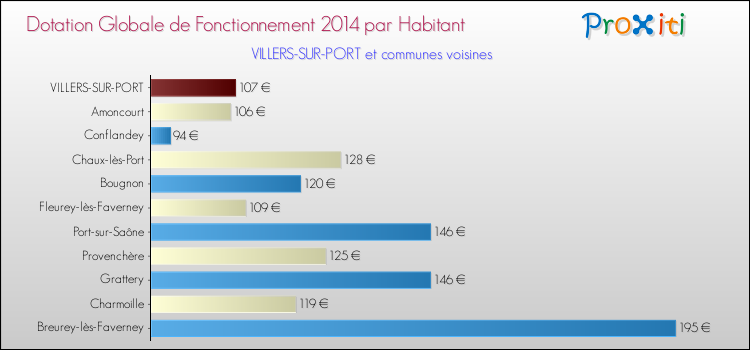 Montant des dotations globales de fonctionnement DGF par Habitant pour VILLERS-SUR-PORT et les communes proches en 2014. Comparaison des des dotations globales de fonctionnement DGF par habitant pour VILLERS-SUR-PORT et les communes voisines en 2014.