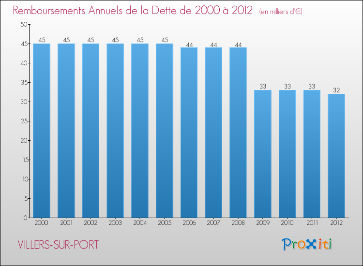 Evolution de l'annuité de la dette pour la commune de VILLERS-SUR-PORT de 2000 à 2012 Annuités de la dette pour VILLERS-SUR-PORT de 2000 à 2012