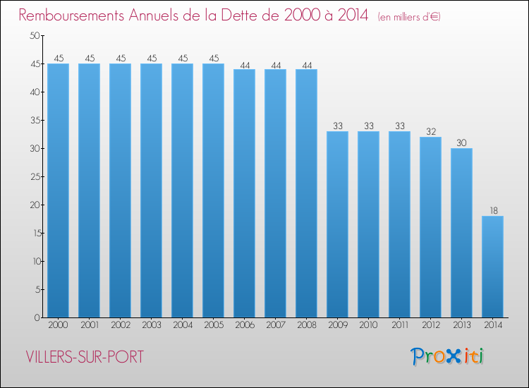 Evolution de l'annuité de la dette pour la commune de VILLERS-SUR-PORT de 2000 à 2014 Annuités de la dette pour VILLERS-SUR-PORT de 2000 à 2014