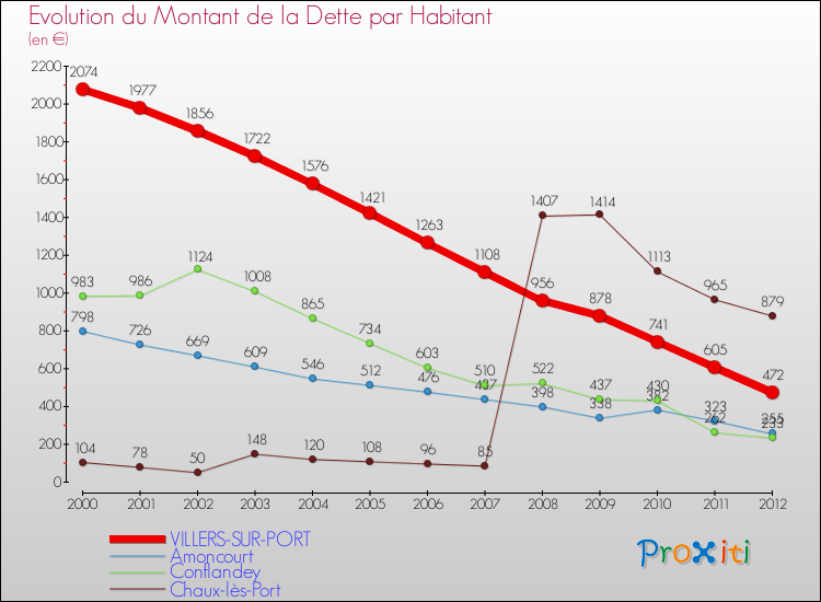 Evolution de la dette par habitant pour la commune de VILLERS-SUR-PORT et les communes proches de 2000 à 2012 Comparaison de la dette par habitant pour VILLERS-SUR-PORT et les communes voisines de 2000 à 2012