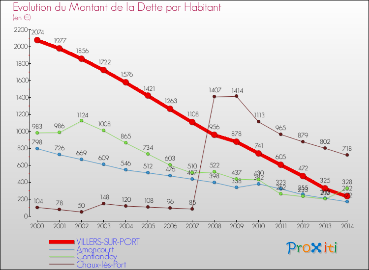 Evolution de la dette par habitant pour la commune de VILLERS-SUR-PORT et les communes proches de 2000 à 2014 Comparaison de la dette par habitant pour VILLERS-SUR-PORT et les communes voisines de 2000 à 2014