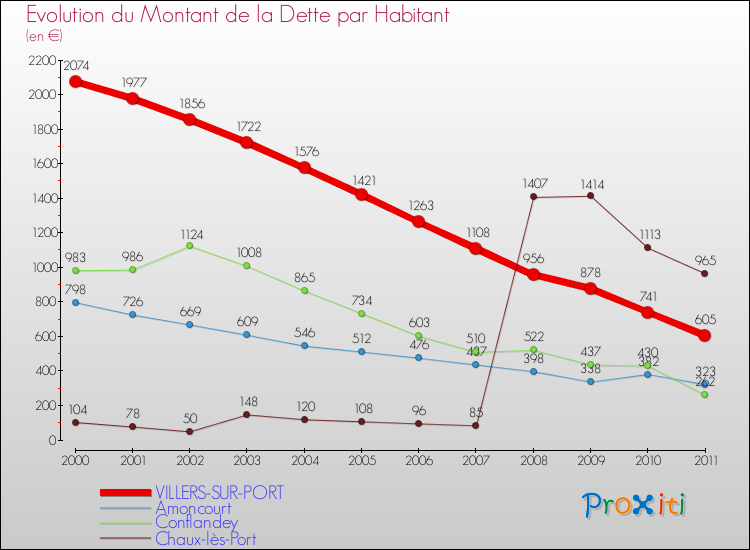 Evolution de la dette par habitant pour la commune de VILLERS-SUR-PORT et les communes proches Comparaison de la dette par habitant pour VILLERS-SUR-PORT et les communes voisines
