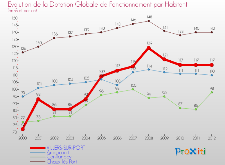 Evolution et montant de la dotation globale de fonctionnement par Habitant pour VILLERS-SUR-PORT et les communes proches Comparaison des dotations globales de fonctionnement par habitant pour VILLERS-SUR-PORT et les communes voisines