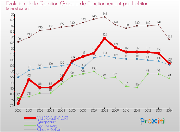 Evolution et montant de la dotation globale de fonctionnement par Habitant pour VILLERS-SUR-PORT et les communes proches de 2000 à 2014. Comparaison des dotations globales de fonctionnement par habitant pour VILLERS-SUR-PORT et les communes voisines de 2000 à 2014.