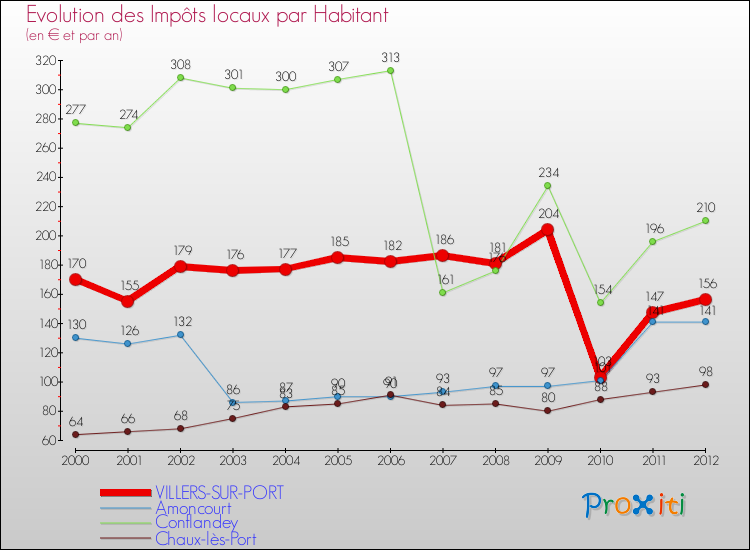 Evolution et montant des impôts locaux par Habitant pour VILLERS-SUR-PORT et les communes proches Comparaison des impôts locaux par habitant pour VILLERS-SUR-PORT et les communes voisines