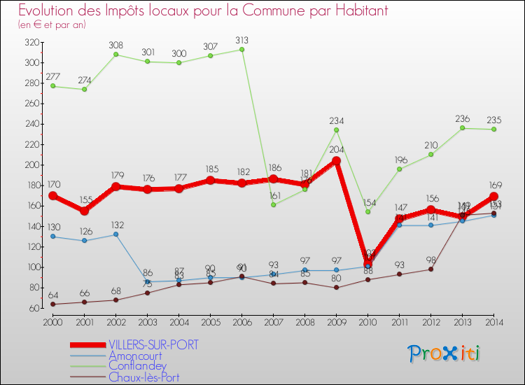 Evolution et montant des impôts locaux par Habitant pour VILLERS-SUR-PORT et les communes proches de 2000 à 2014 Comparaison des impôts locaux par habitant pour VILLERS-SUR-PORT et les communes voisines de 2000 à 2014