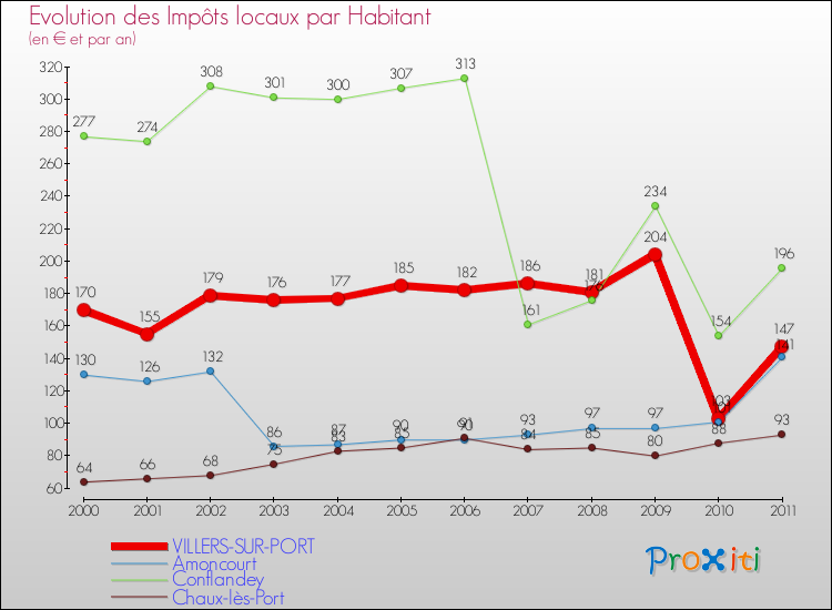 Evolution et montant des impôts locaux par Habitant pour VILLERS-SUR-PORT et les communes proches Comparaison des impôts locaux par habitant pour VILLERS-SUR-PORT et les communes voisines