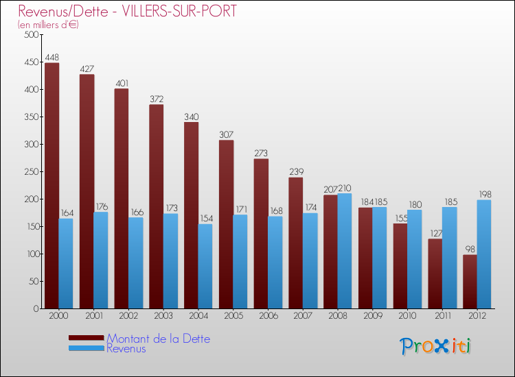 Evolution comparée de la dette et des revenus pour la commune de VILLERS-SUR-PORT de 2000 à 2012 Comparaison de la dette et des revenus pour VILLERS-SUR-PORT de 2000 à 2012