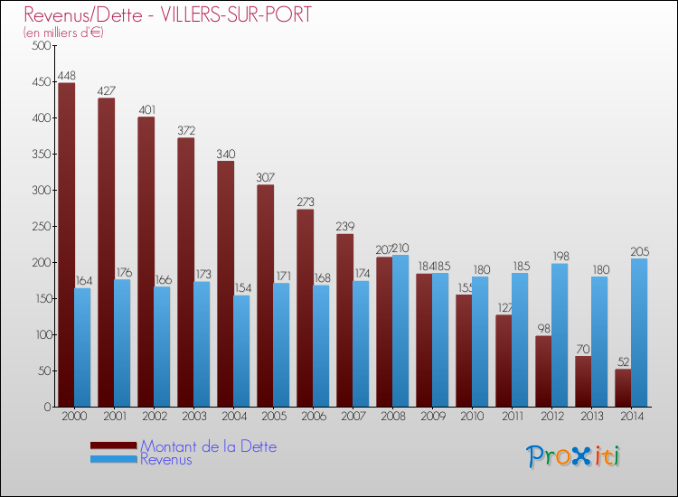 Evolution comparée de la dette et des revenus pour la commune de VILLERS-SUR-PORT de 2000 à 2014 Comparaison de la dette et des revenus pour VILLERS-SUR-PORT de 2000 à 2014