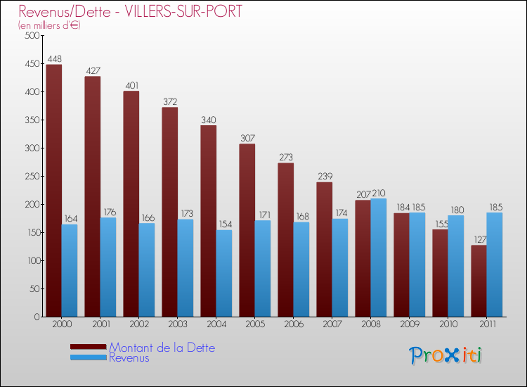 Evolution comparée de la dette et des revenus pour la commune de VILLERS-SUR-PORT de 2000 à 2011 Comparaison de la dette et des revenus pour VILLERS-SUR-PORT de 2000 à 2011