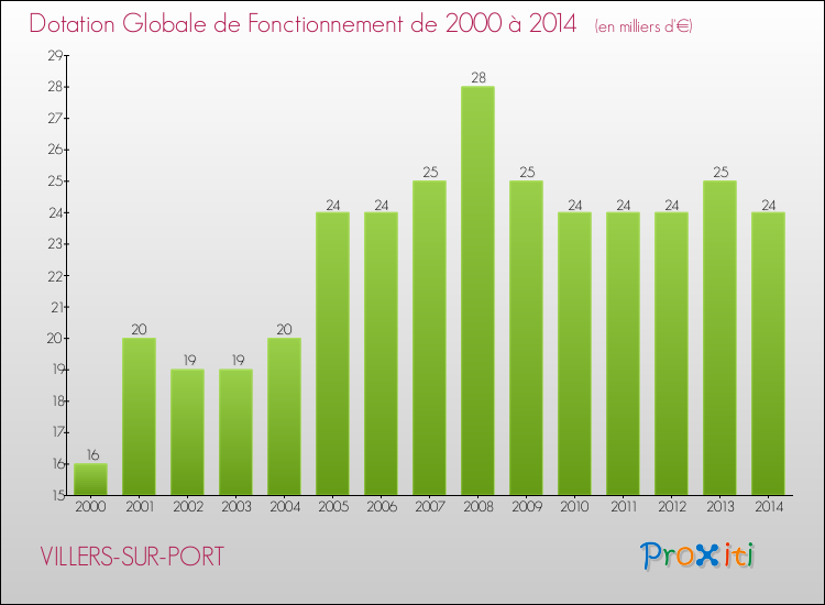Evolution du montant de la Dotation Globale de Fonctionnement pour la commune de VILLERS-SUR-PORT de 2000 à 2014 Evolution du montant de la Dotation Globale de Fonctionnement pour VILLERS-SUR-PORT de 2000 à 2014