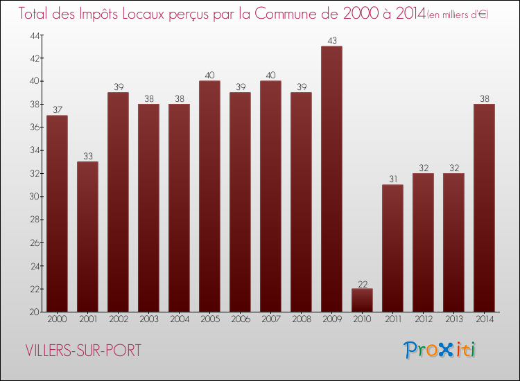 Evolution des Impôts Locaux pour la commune de VILLERS-SUR-PORT de 2000 à 2014 Evolution des Impôts Locaux pour VILLERS-SUR-PORT de 2000 à 2014